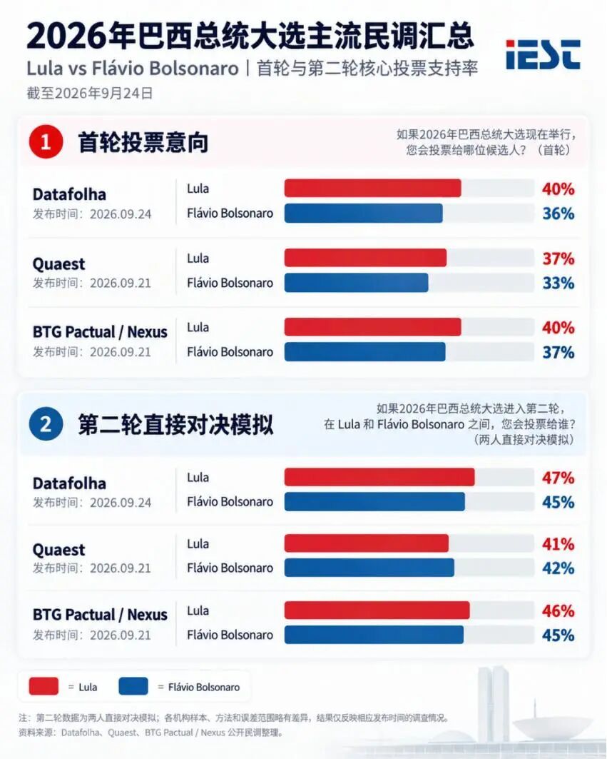 2026年巴西总统大选主流民调汇总。