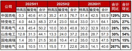 电网输变电设备企业经营预期对比表格