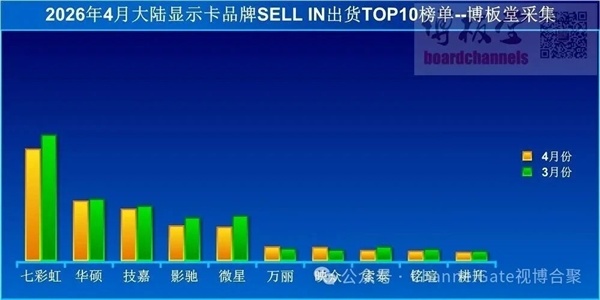 内存加价澈底带崩PC！4月显卡出货暴降41%：真没东说念主装机了