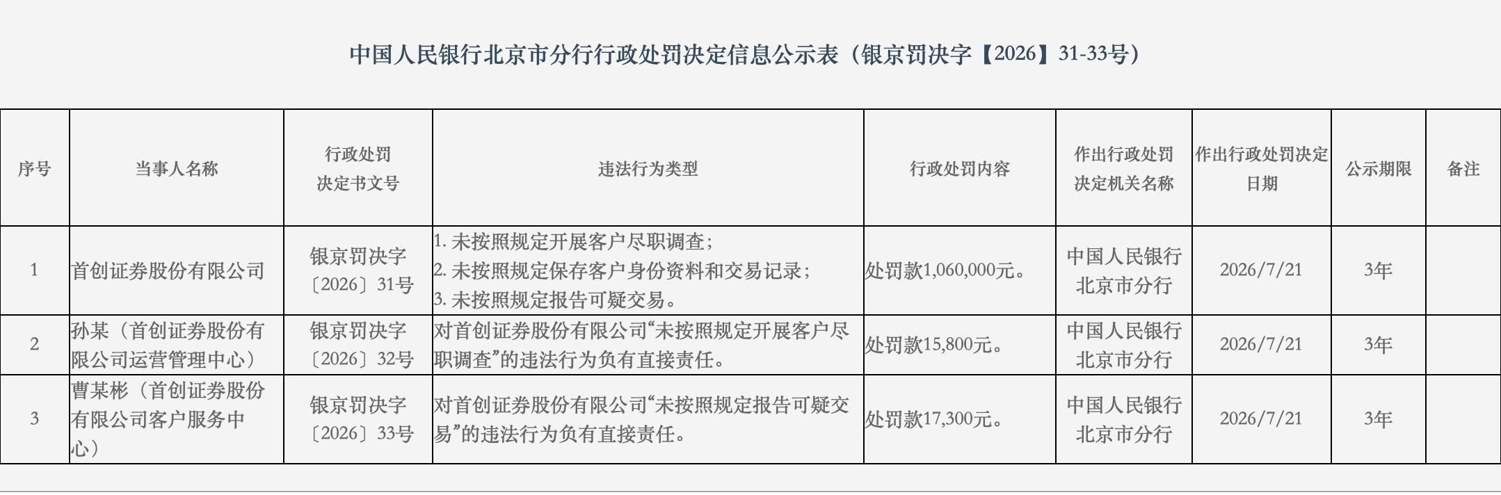 中国人民银行北京市分行作出的行政处罚公示表