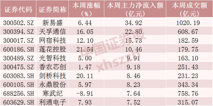 来源:Wind