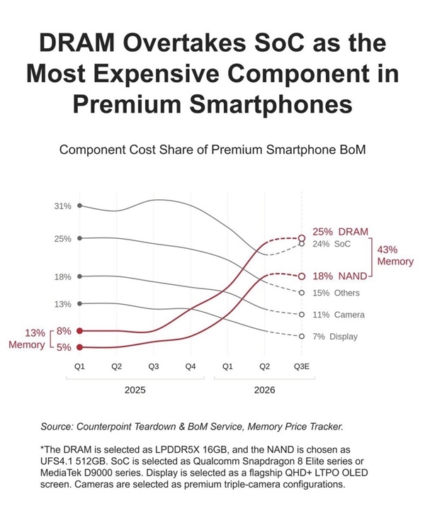 iPhone 18也不能幸免 内存、闪存吞噬手机利润：成本占到43%