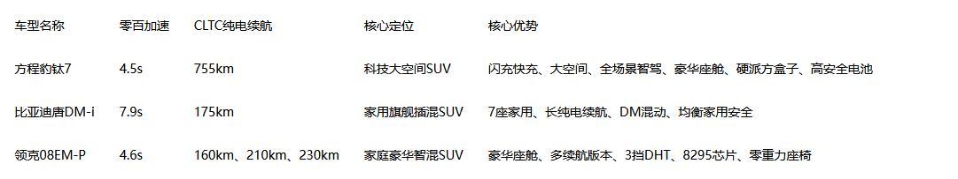 预算20万元左右的新能源插混SUV，钛7、唐DM-i、领克08EM-P