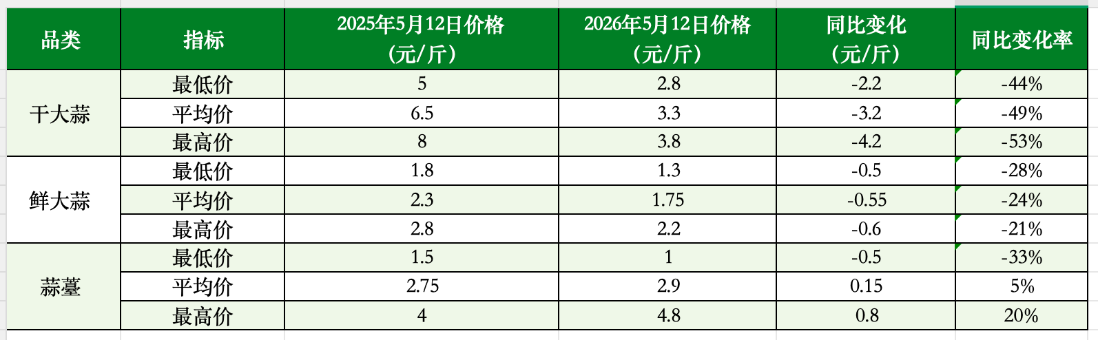 北京新发地农产品批发市场数据 郑明珠/制图
