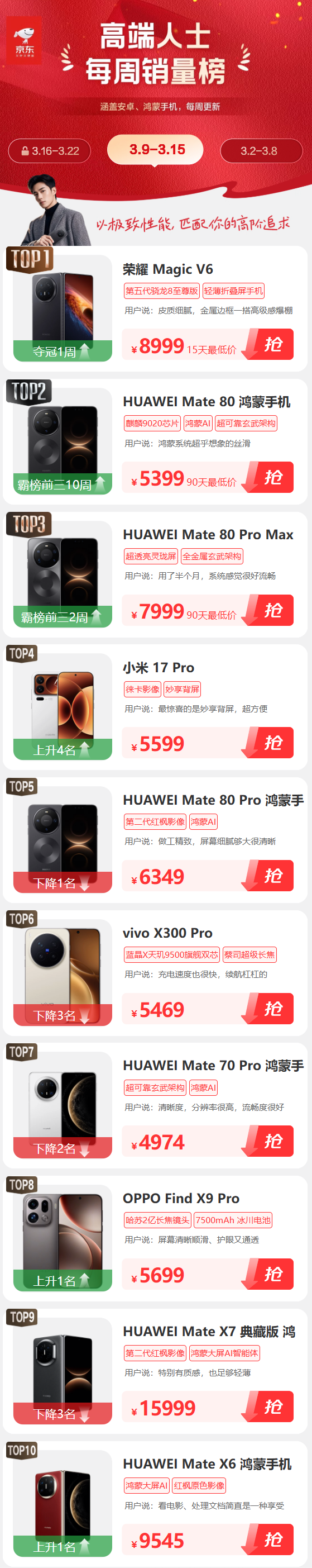 荣耀Magic V6斩获京东高端东谈主士销量榜第一 散伙华为Mate 80九连冠