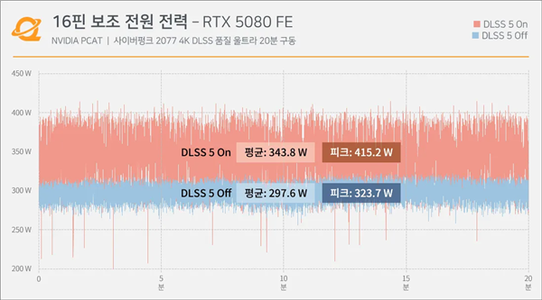 DLSS 5让RTX 5090更危险!16针峰值647W:接口91.7°C比GPU核心还热