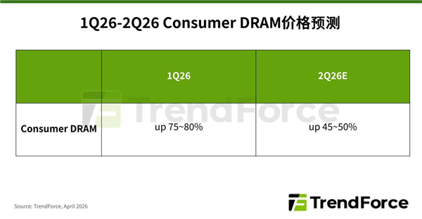 内存涨价刹不住！消费型DRAM一季度先涨80%：Q2再涨50%