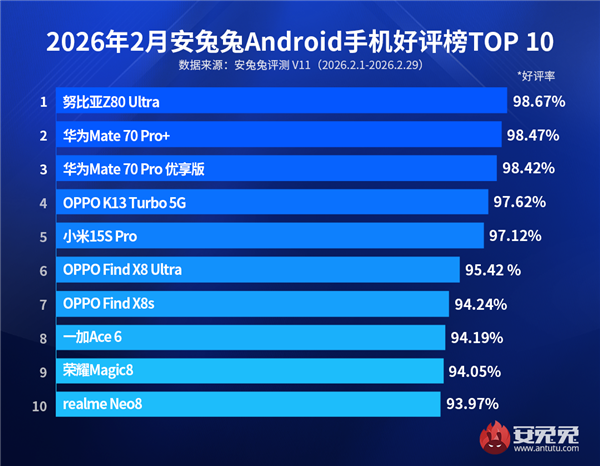 2月安卓好评榜出炉 华为Mate70系列双机挺进前三