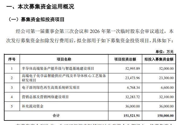 冠礼科技拟投资项目及募集资金安排表