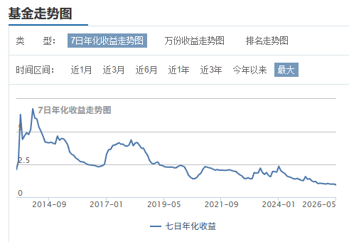 6.7%成历史 余额宝收益率跌破1% 躺赚退休梦碎了
