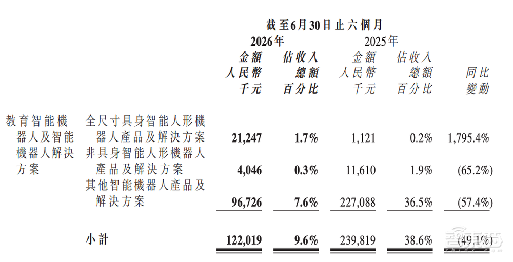 刚刚,优必选发布半年报,人形大卖一万六千台