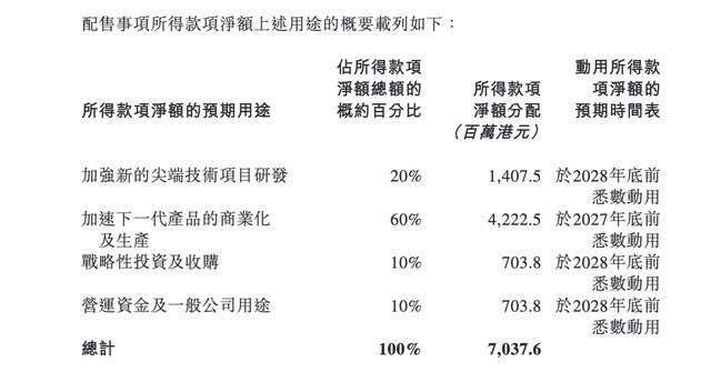 企业港股配售所得款项用途明细