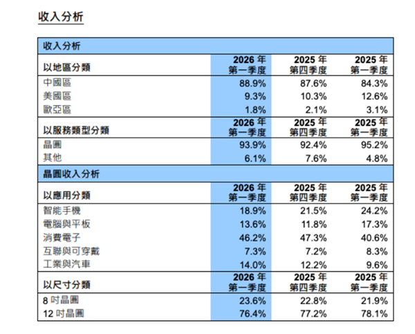 中芯国际Q1财报出炉：单季营收破25亿美元 同比增长11.5%