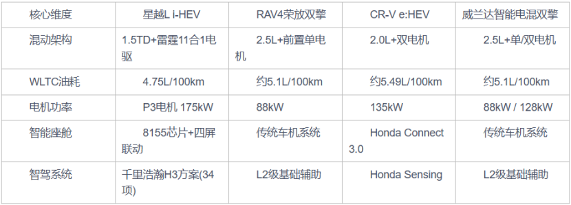 星越L混动和荣放双擎选哪个好？13万级家用混动SUV深度测评