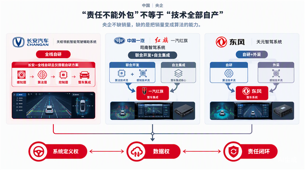 三大央企卖了365万台车 养得起自研智驾吗?