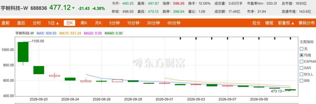 宇树科技上市后日K线走势情况