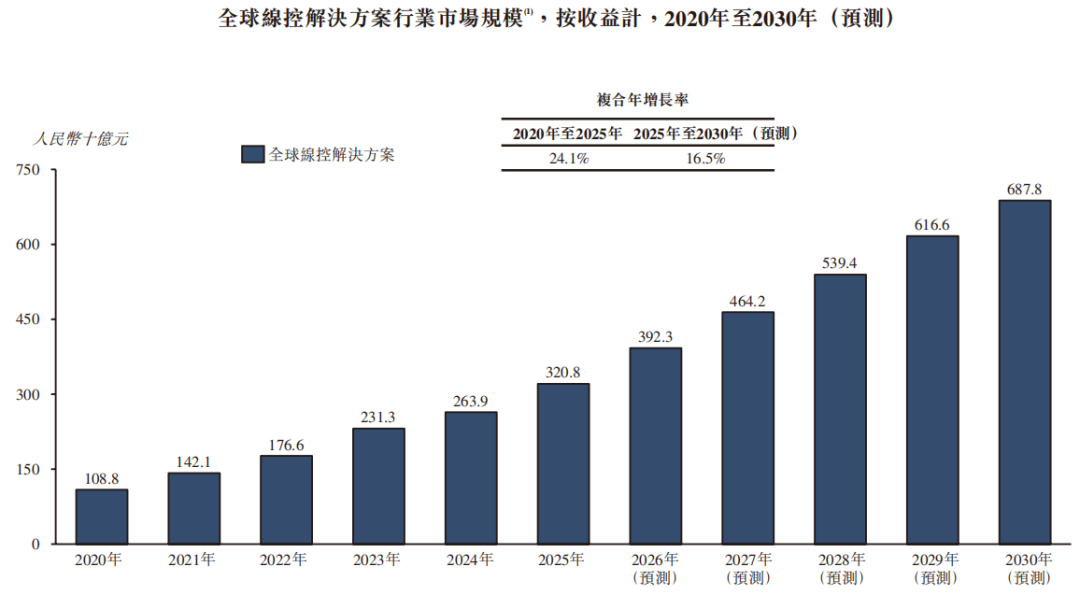 “线控底盘第一股”拿森科技首挂最高涨90%,总市值一度突破100亿港元