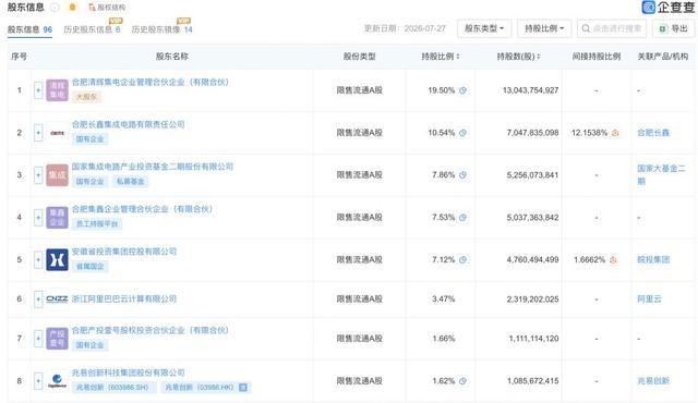 长鑫科技主要股东持股比例信息列表