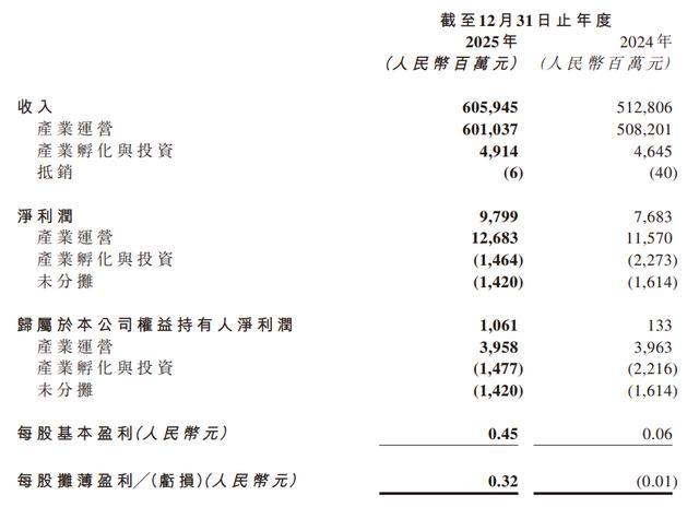 联想控股2025年收入超6000亿元创新高,净利润97.99亿元