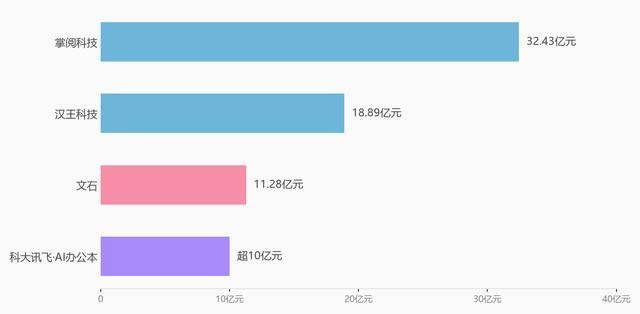 墨水屏赛道主要玩家体量对照 数据来源:各公司年报及公开报道(科大讯飞为单产品线口径,其余为整体营收)