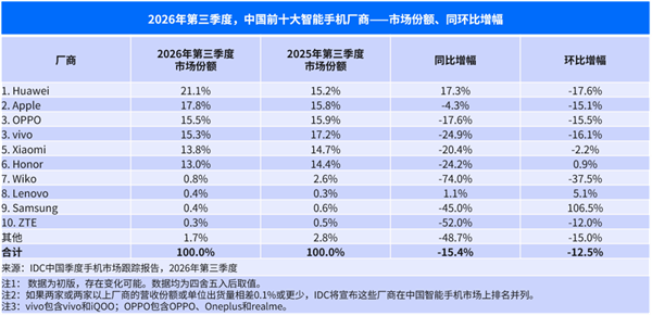 中国手机市场Q3出货量暴跌15.4%！华为逆势双位数增长 份额达21.1%