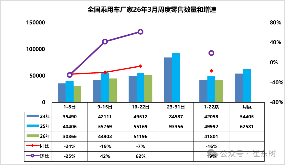 3月前三周乘用车零售同比降16%,新能源渗透率超50%