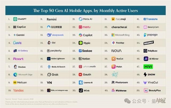 ChatGPT和Claude争了个寂寞！用户重叠仅11% 中国应用霸榜移动端