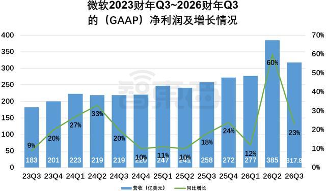 AI业务狂飙123%!买芯片猛烧钱,微软不再靠OpenAI吸金