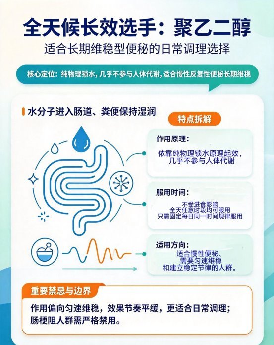 温和通便场景解析:乳果糖、聚乙二醇、氧化镁怎么吃才对?