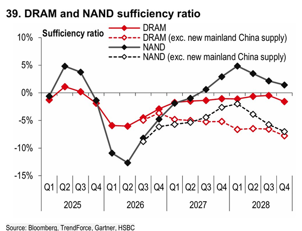 2028年内存、闪存涨价迎来终局:两家中国公司决定走向