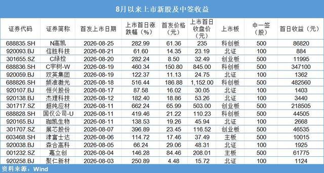 8月以来上市新股及中签收益统计详情