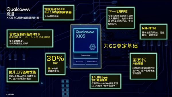 高通X105 5G调制解调器发布：下行速率达14.8Gbps 领先行业