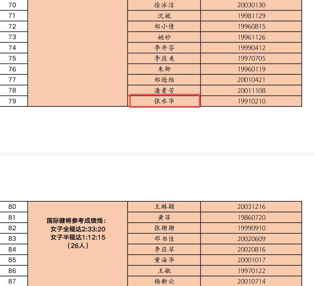 张水华入选中国田协2026年度路跑赛事国内高水平运动员名单