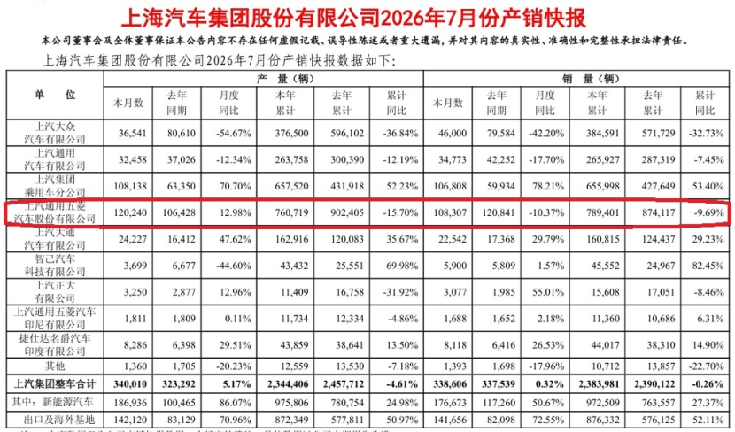 仍是集团销冠，上汽通用五菱，7月销量超过10.8万台