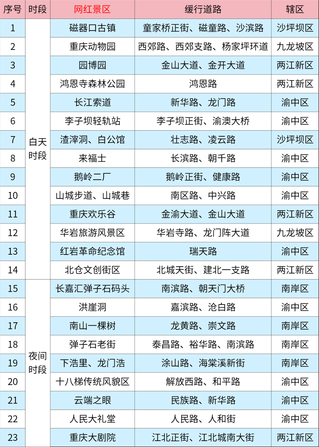 中心城区重点区域易缓行道路一览表。 警方供图