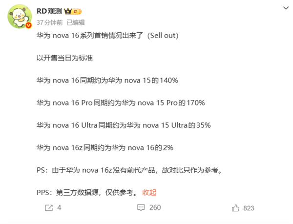 华为nova 16系列首销战绩出炉:Pro卖爆 销量达前代170%