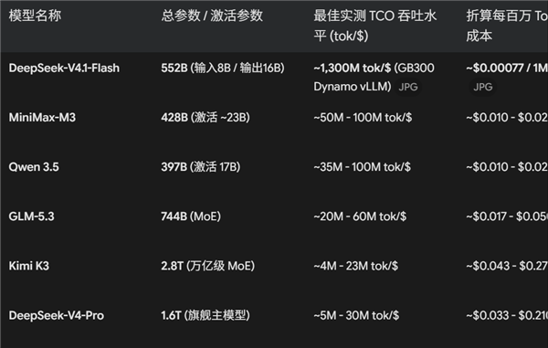 一出手就是斩杀线 DeepSeek V4.1 Flash成本低到发指:1美元13亿Token