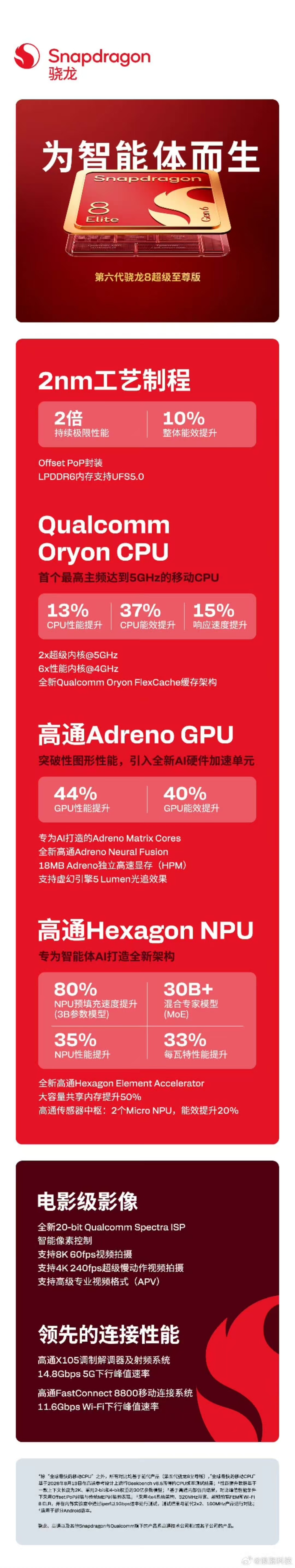 【#高通2nm双旗舰芯片多项行业第一#】近日,高通在2026骁龙峰会