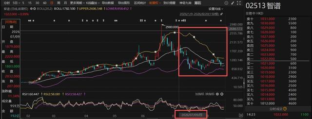 智谱港股近期股价走势出现明显回撤