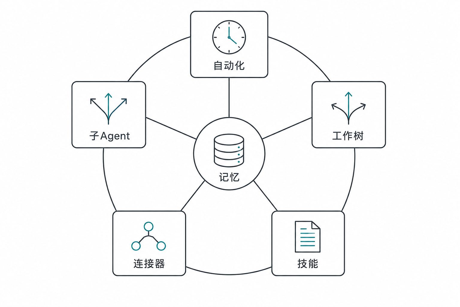 一文读懂Loop Engineering:6大板块和三个大坑