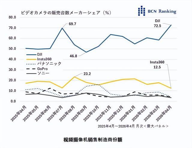 (日本BCN Ranking的统计,从上到下的公司排名是大疆、影石360、松下、Gopro、索尼)