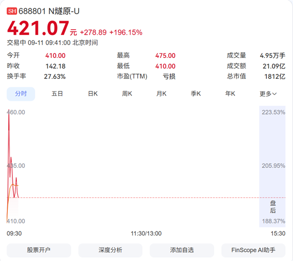 燧原科技大涨222% 中一签赚超13万元 腾讯是最大赢家