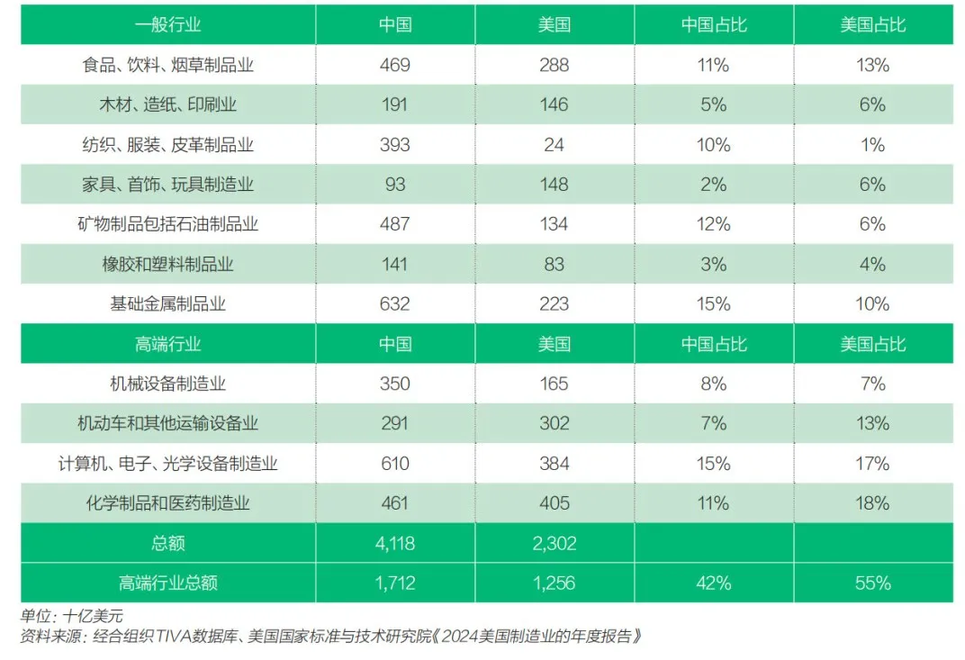 中国高端制造业的规模已超越美国