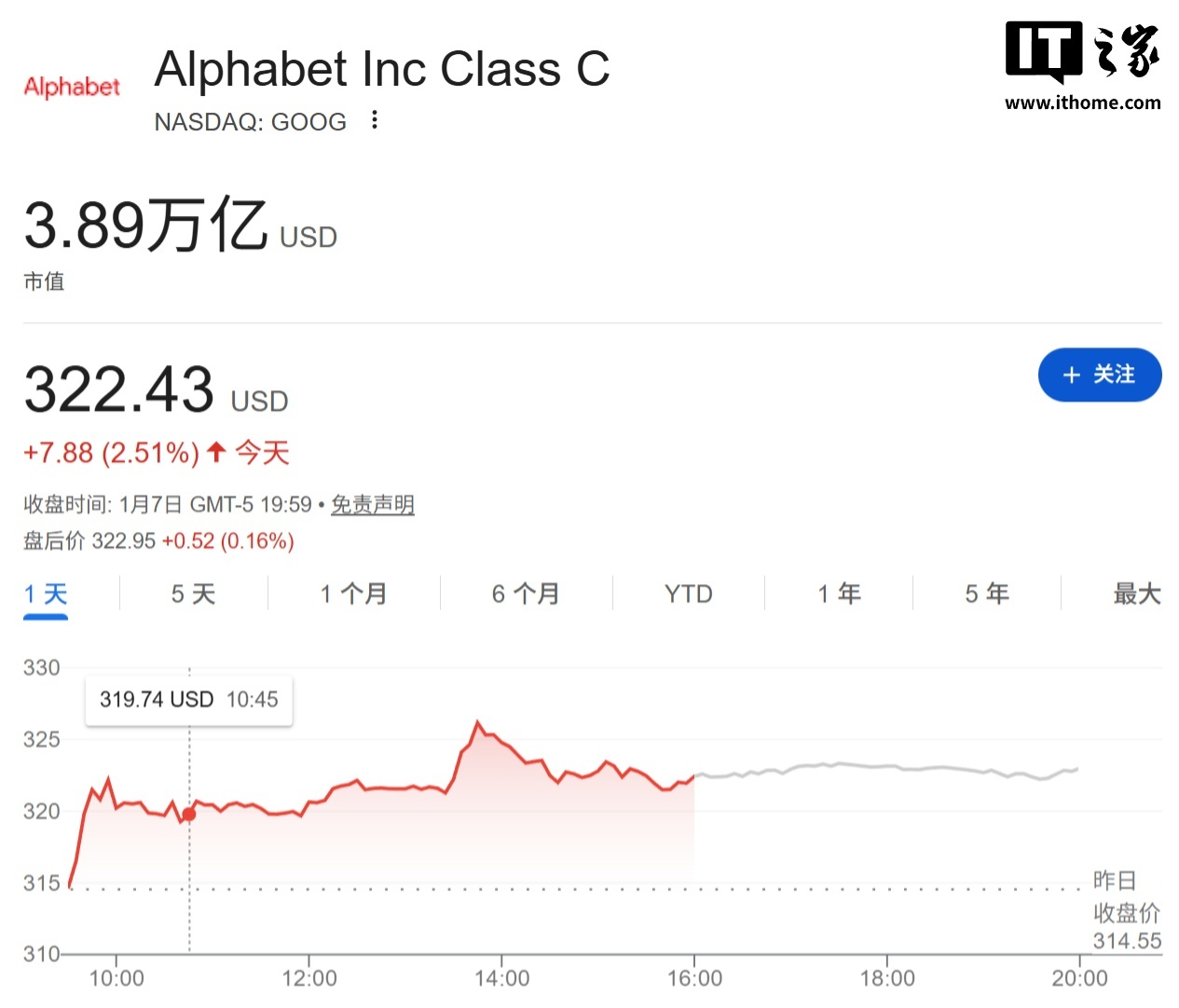 谷歌母公司Alphabet市值达3.88万亿美元，2019 年来首次超越苹果