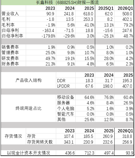 拆解长鑫招股书:存储的周期叙事走到哪儿了?