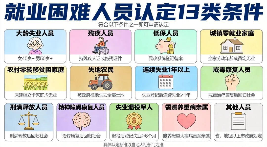 /配图/就业困难人员认定条件v2.jpg