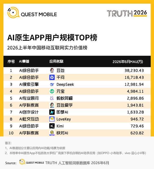 QuestMobile发布AI原生APP用户规模榜:豆包、千问、DeepSeek前三