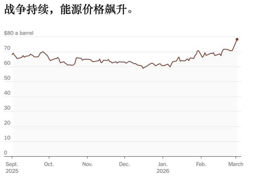 ◆战争发生以来,能源价格持续飙升。(数据来源:伦敦证券交易所)