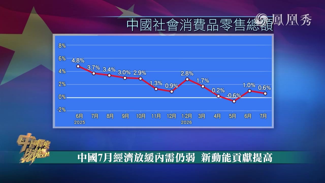 中国7月经济放缓内需仍弱 新动能贡献提高