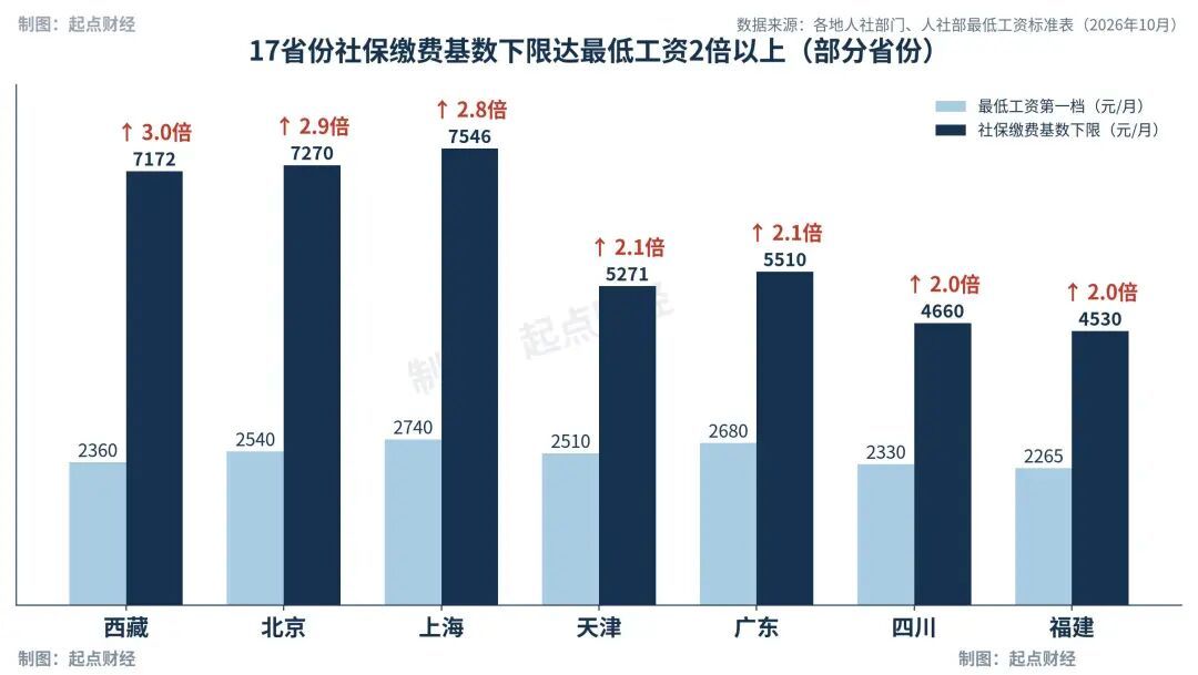17省份社保缴费基数下限达最低工资2倍以上